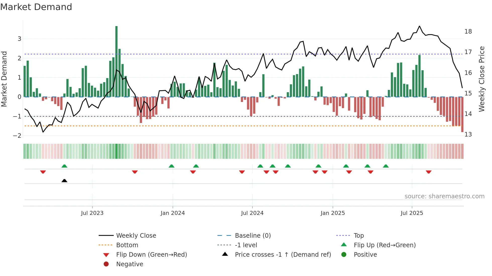 ADN weekly Market Demand chart