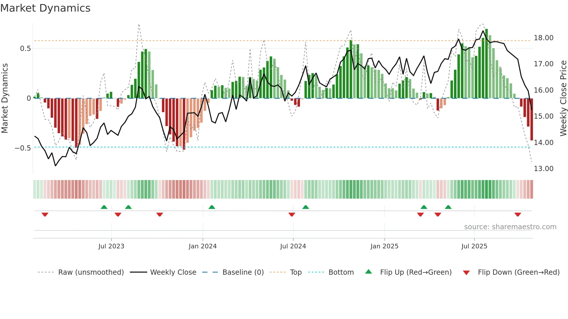 ADN weekly Market Dynamics chart