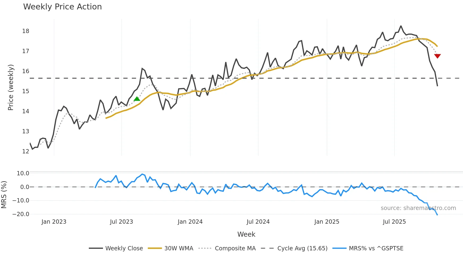 ADN weekly Price Action chart, closing 2025-10-24