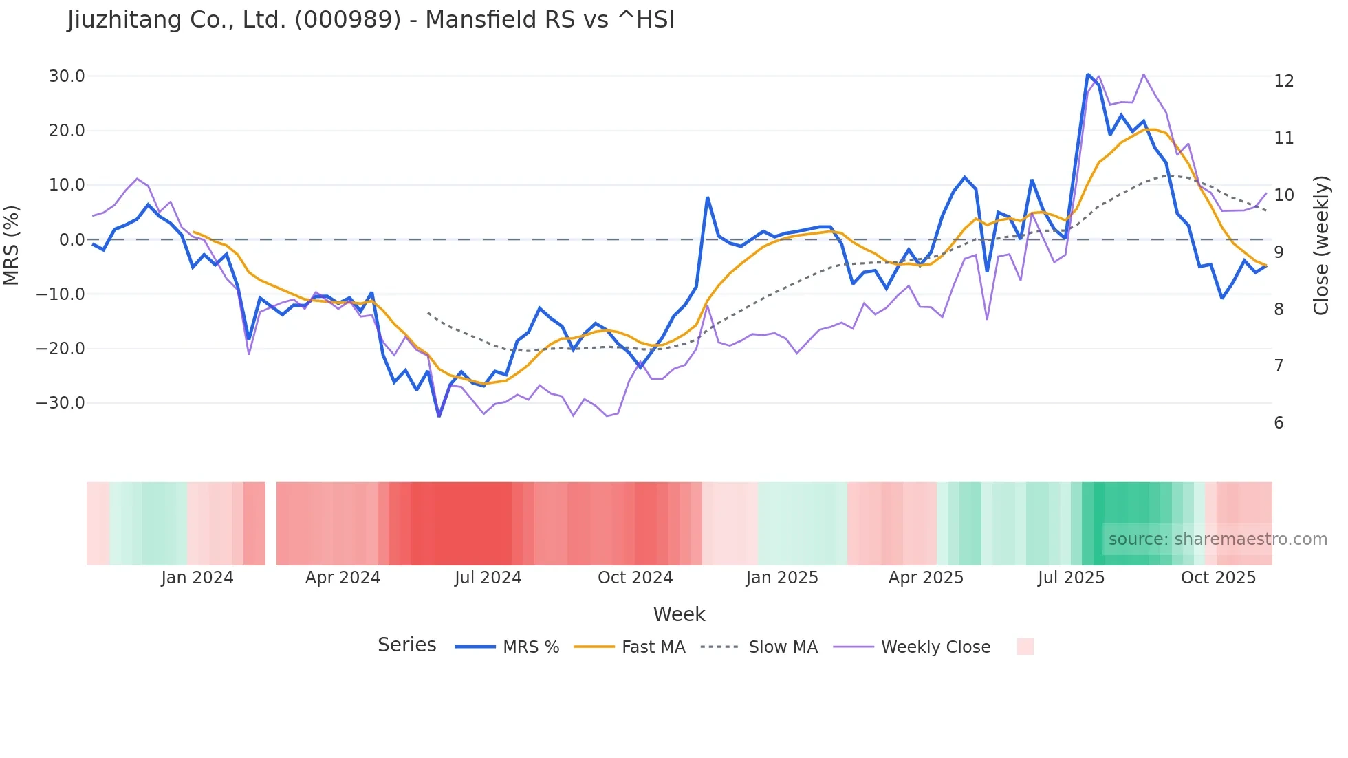 000989 Mansfield Relative Strength chart