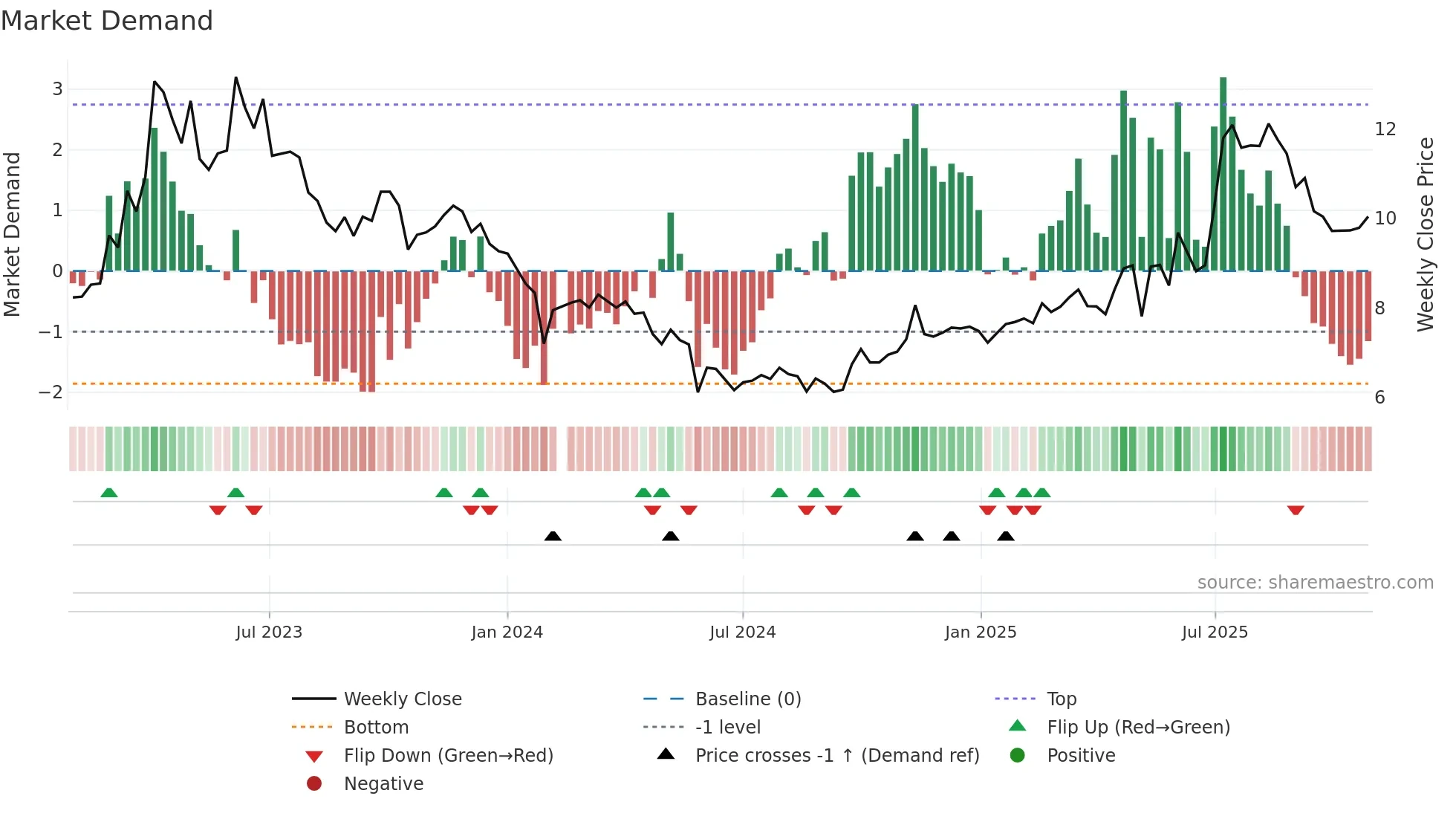 000989 weekly Market Demand chart