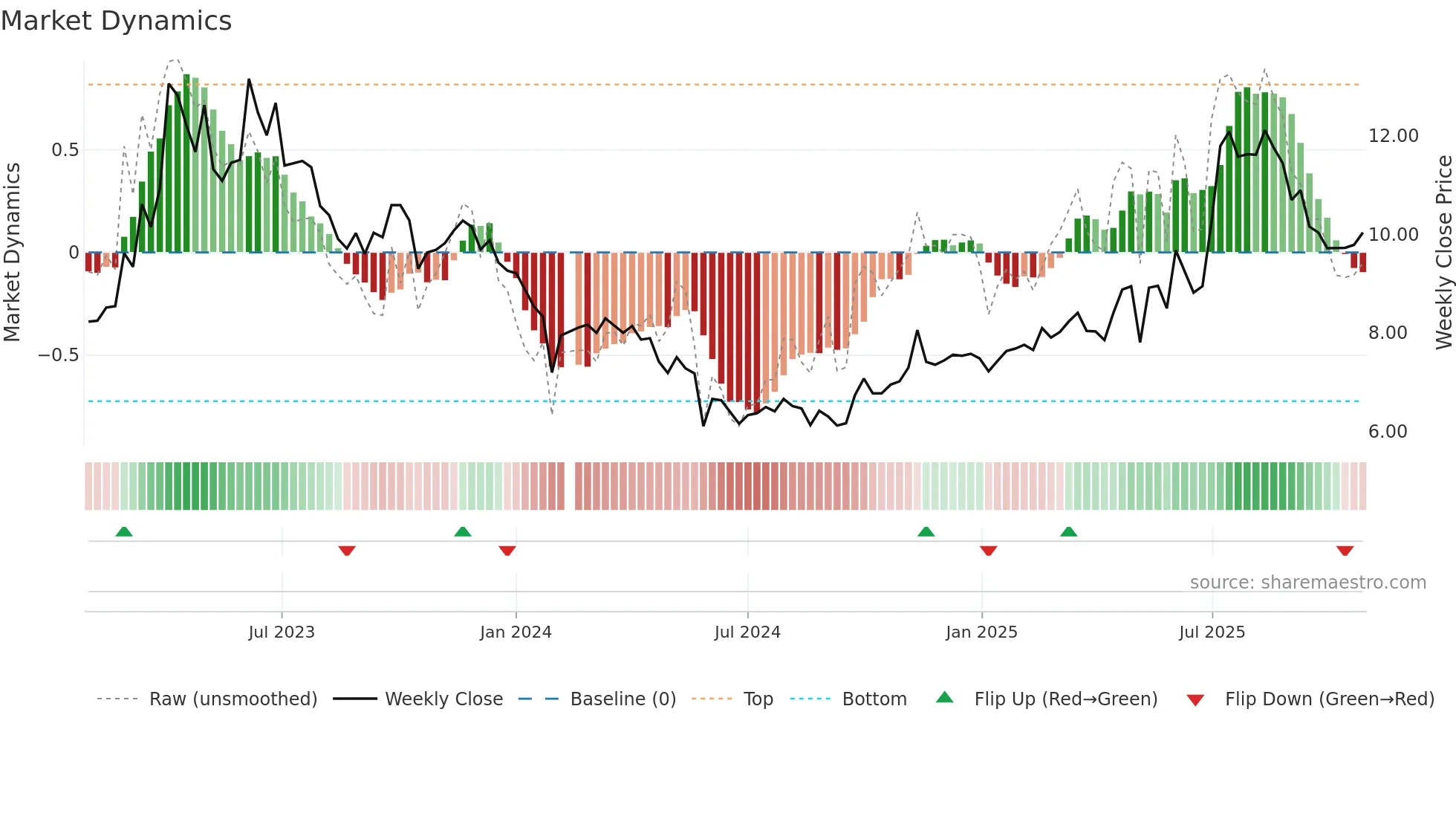 000989 weekly Market Dynamics chart
