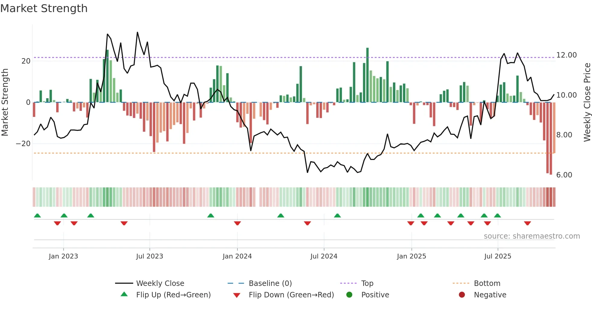 000989 weekly Market Strength chart