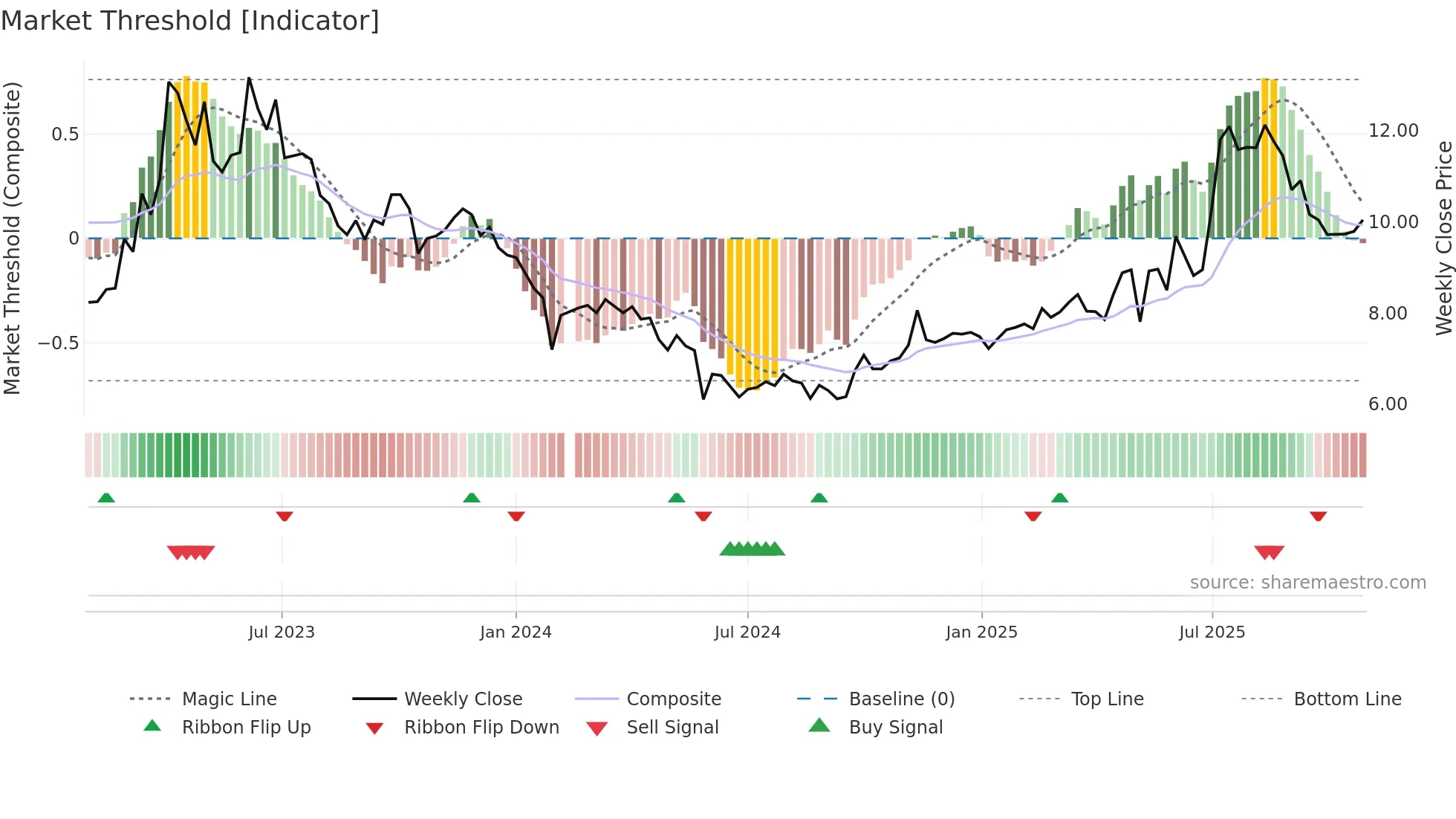 000989 weekly Market Threshold chart
