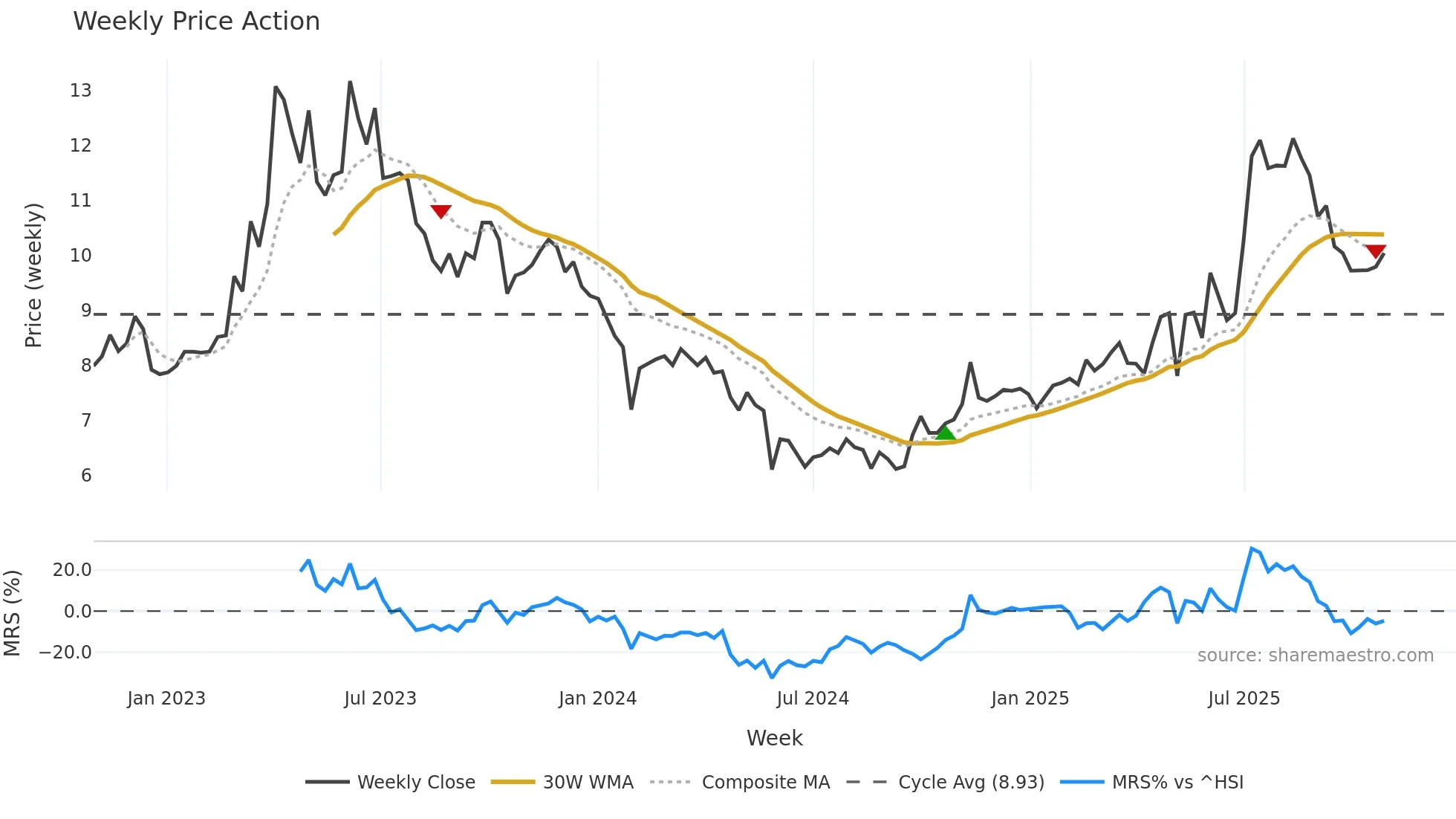 000989 weekly Price Action chart, closing 2025-10-27
