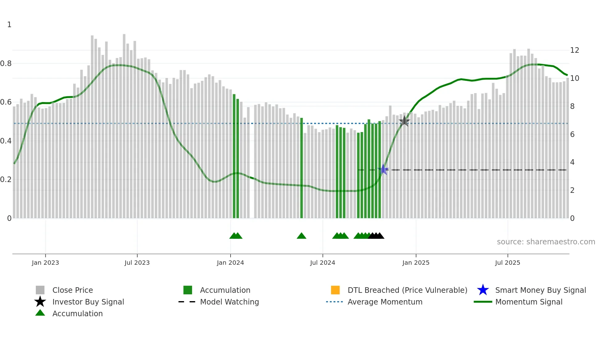 000989 weekly Smart Money chart
