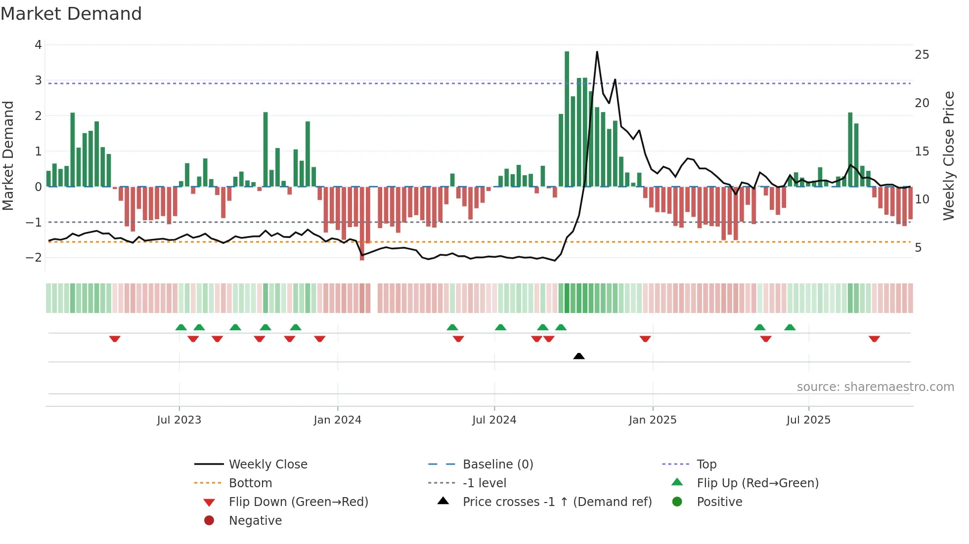 002583 weekly Market Demand chart