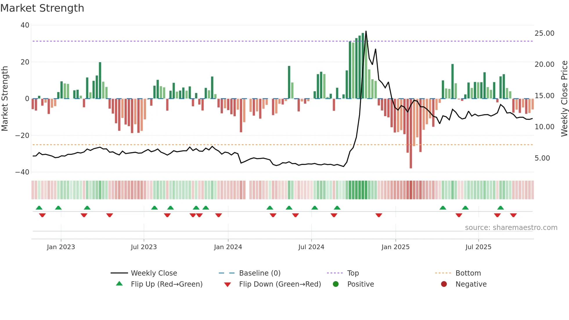 002583 weekly Market Strength chart