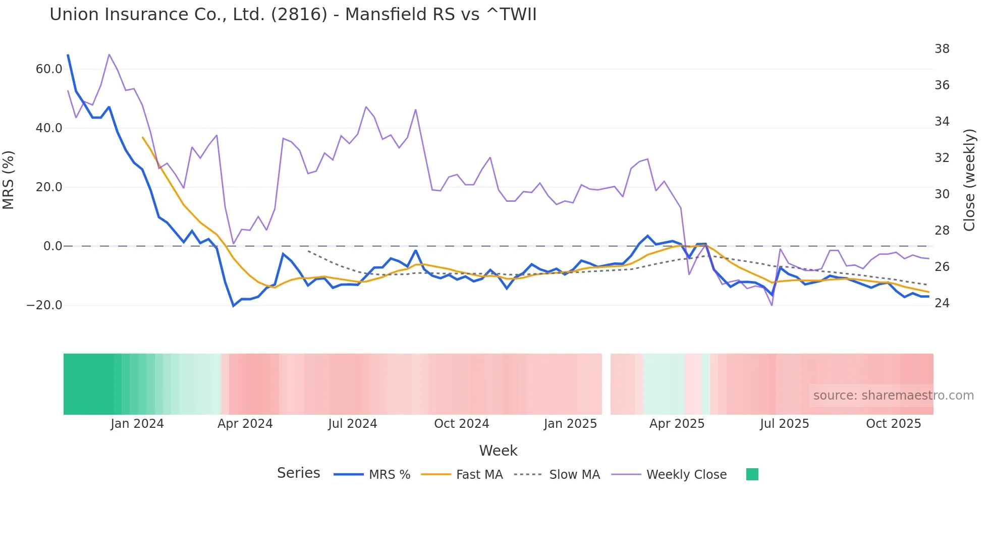 2816 Mansfield Relative Strength chart