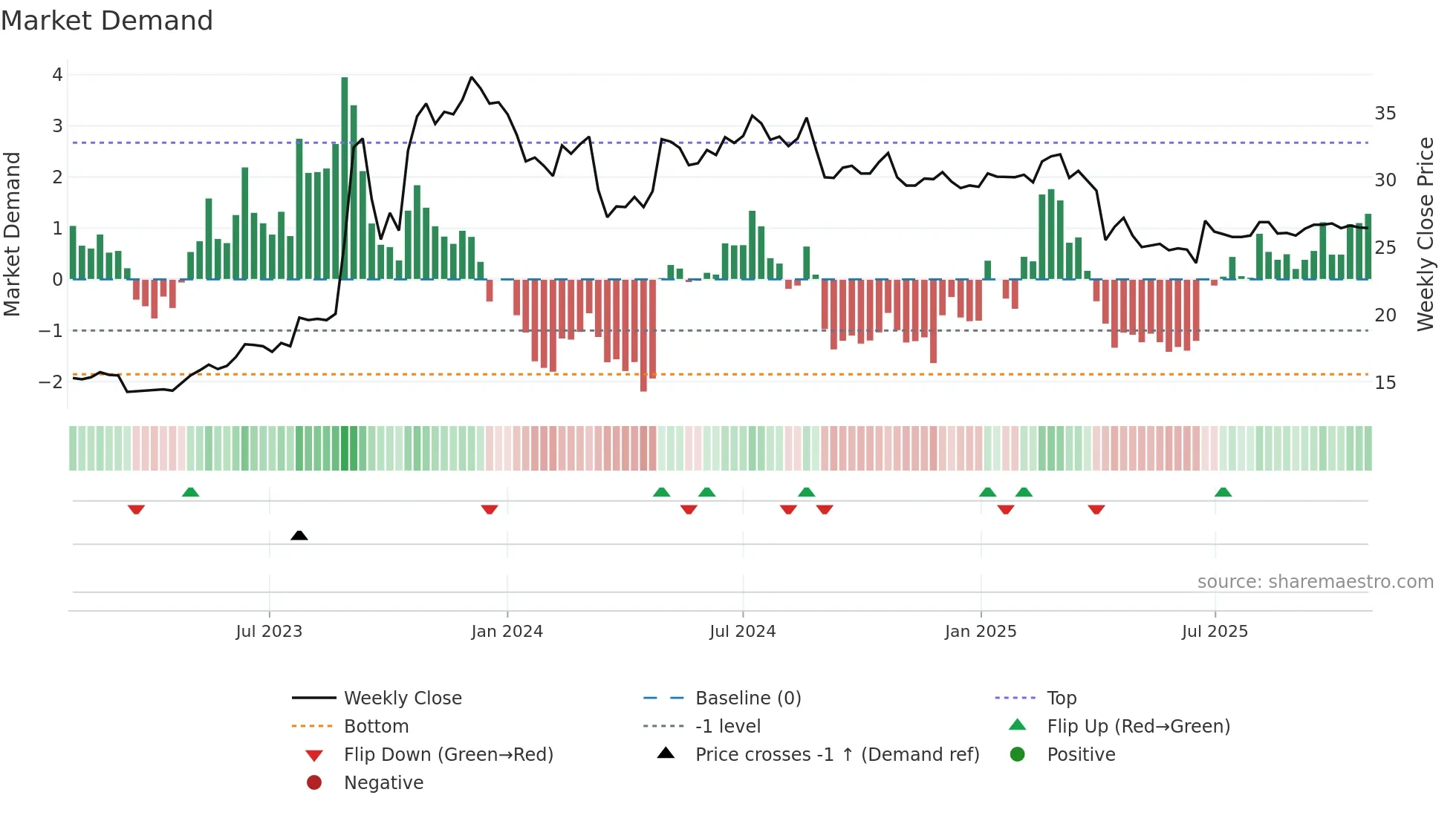 2816 weekly Market Demand chart