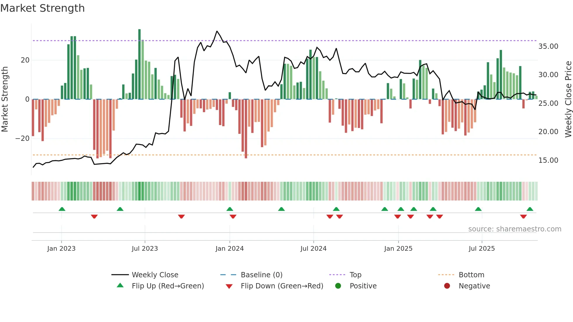 2816 weekly Market Strength chart
