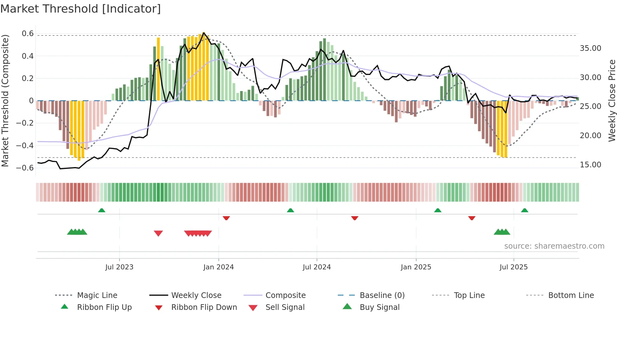 2816 weekly Market Threshold chart