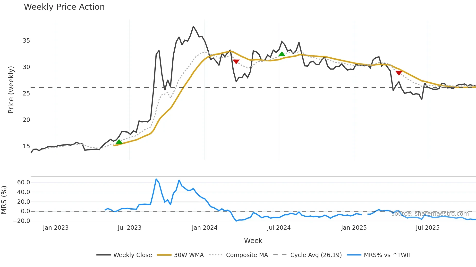 2816 weekly Price Action chart, closing 2025-10-27