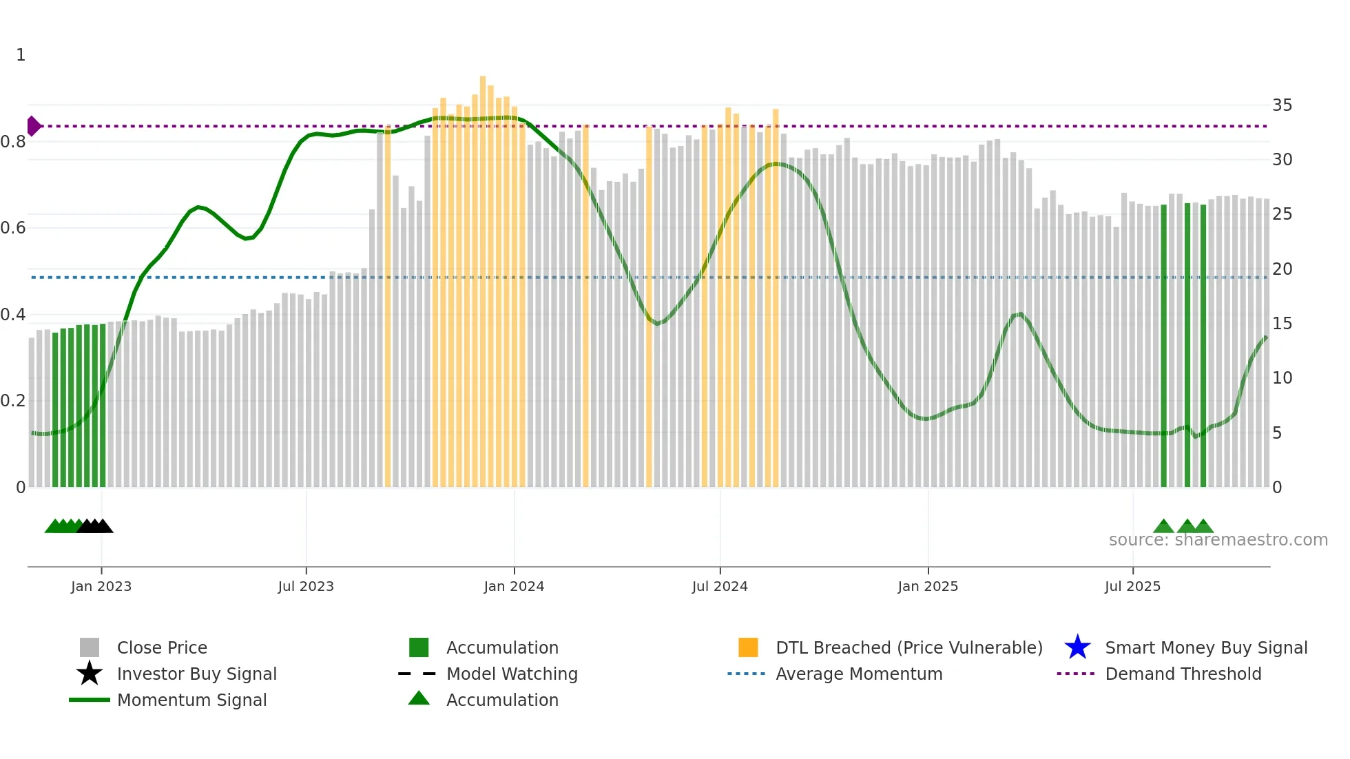2816 weekly Smart Money chart