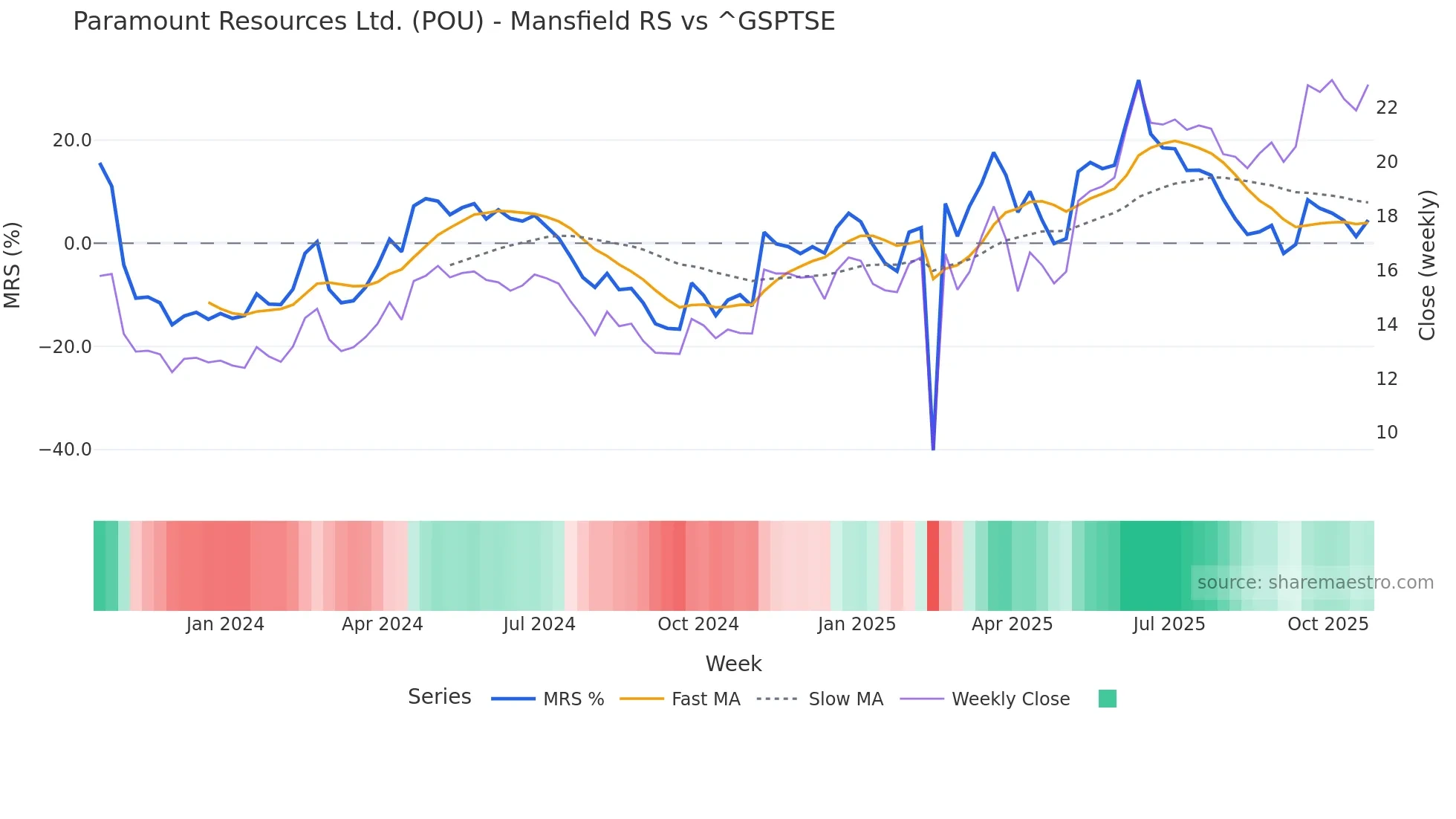 POU Mansfield Relative Strength chart