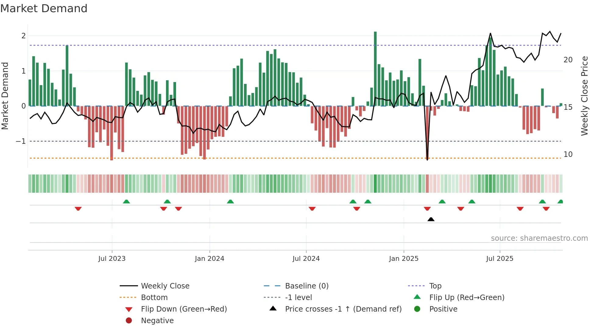 POU weekly Market Demand chart