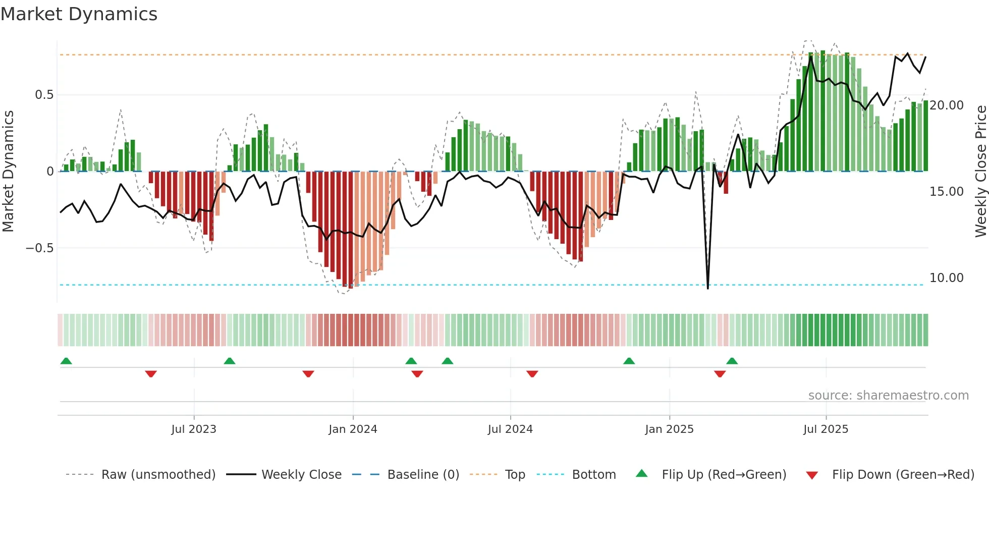 POU weekly Market Dynamics chart