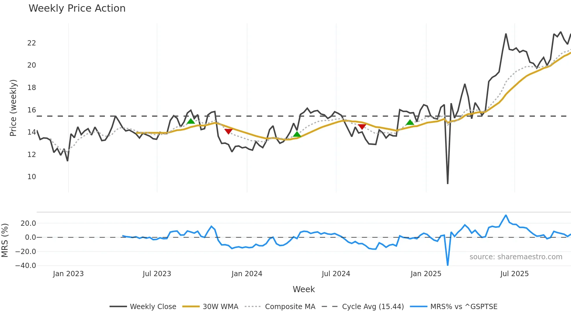 POU weekly Price Action chart, closing 2025-10-24