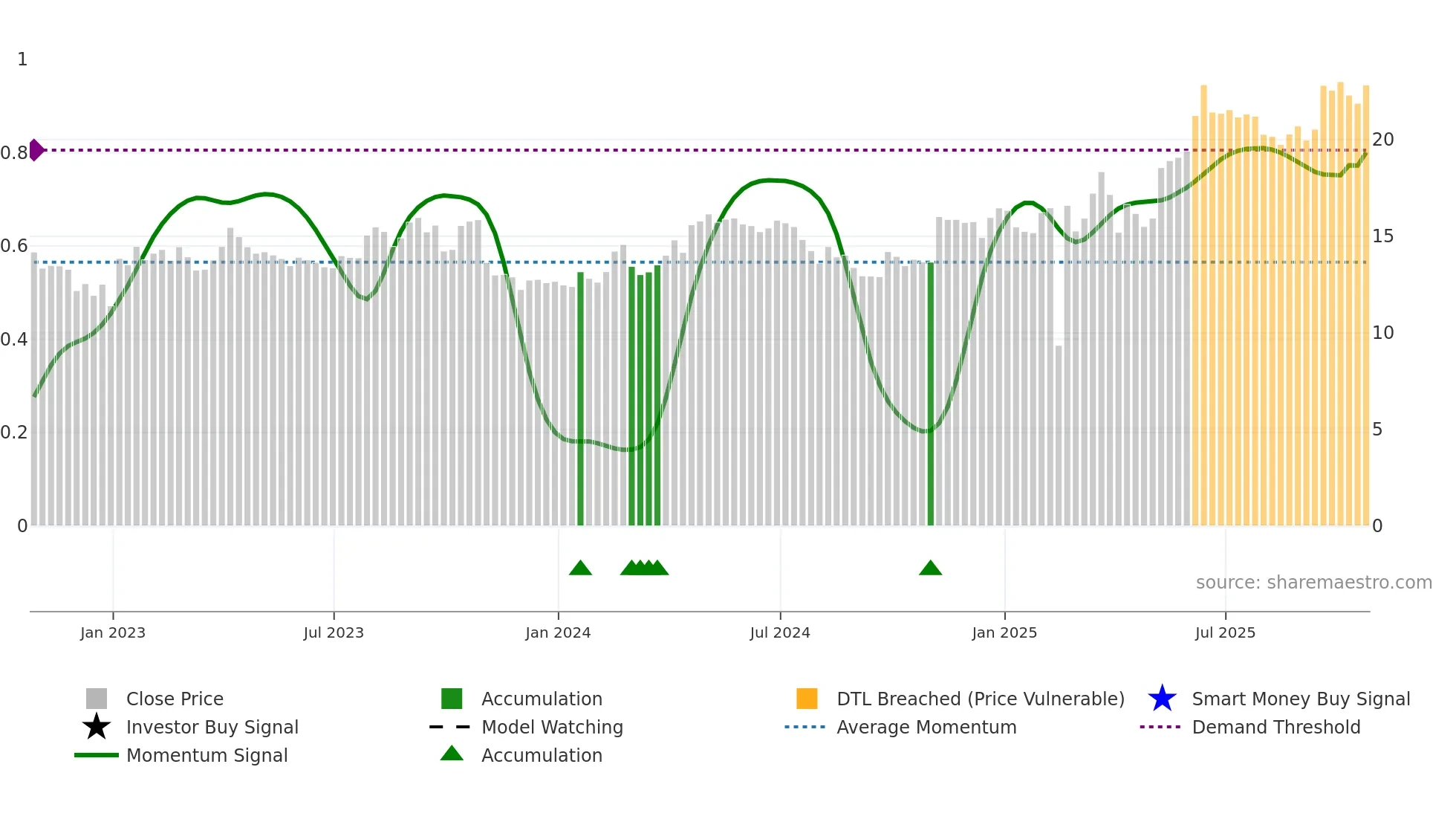 POU weekly Smart Money chart