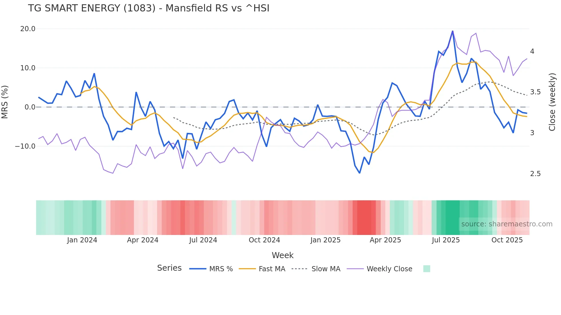 1083 Mansfield Relative Strength chart