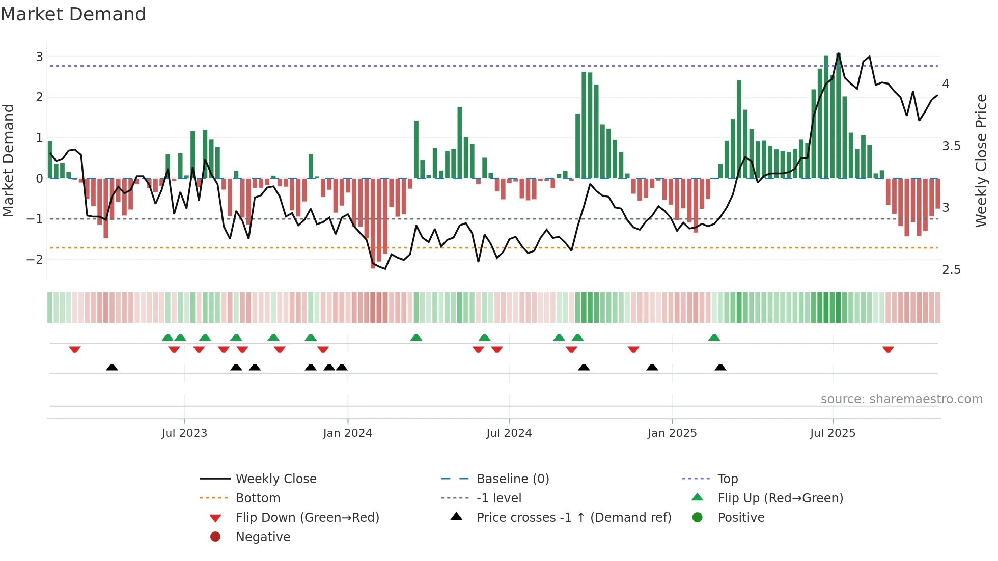 1083 weekly Market Demand chart
