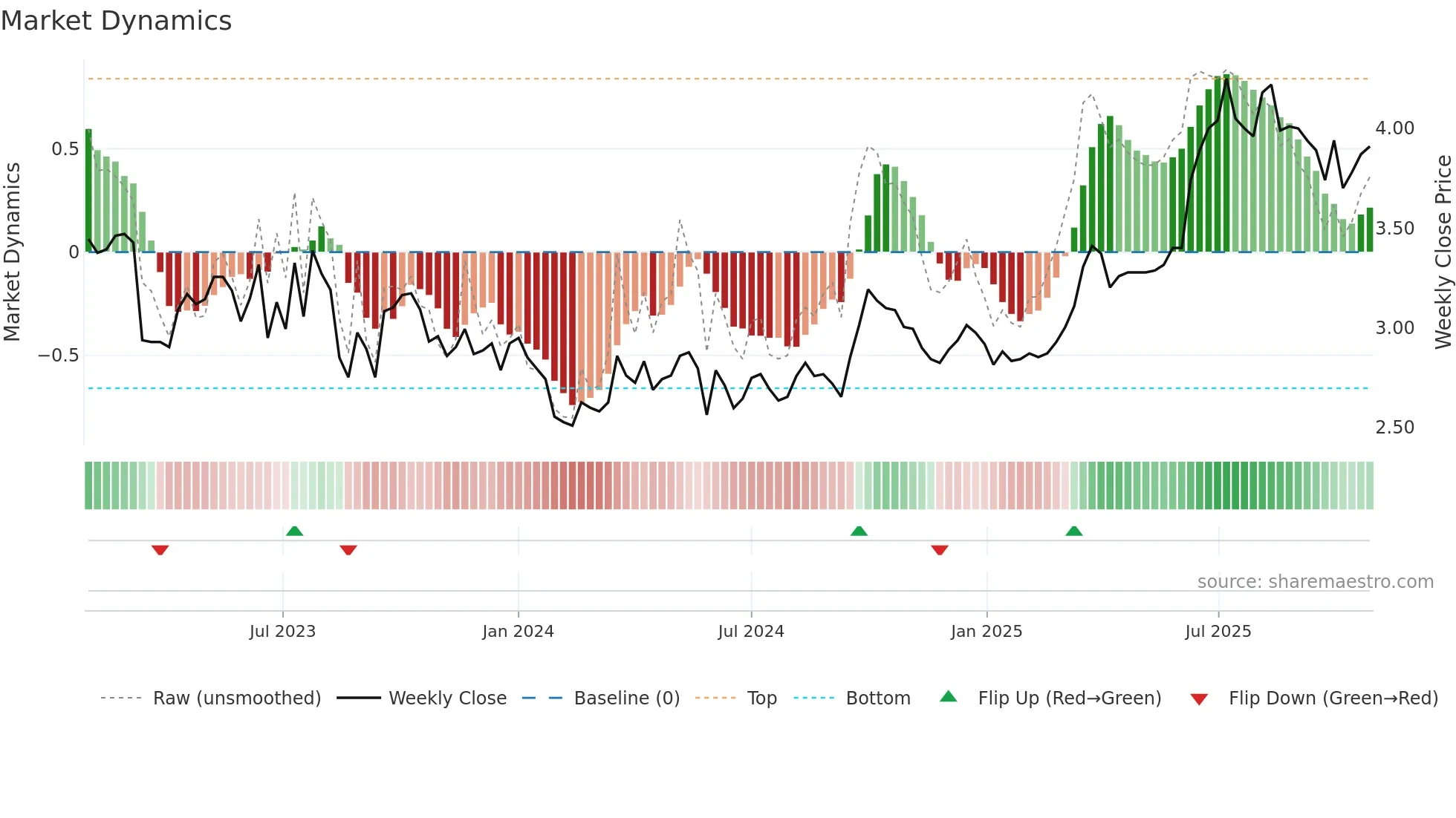 1083 weekly Market Dynamics chart