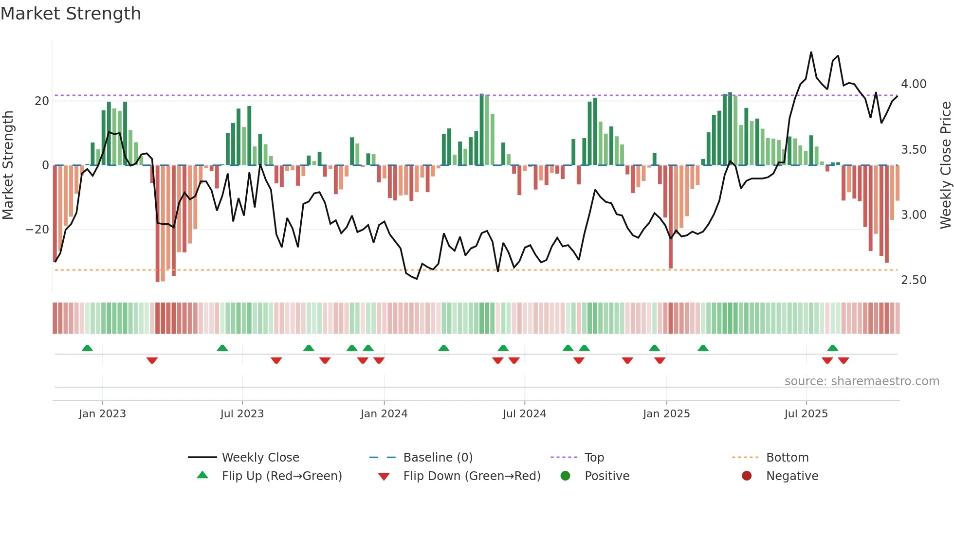 1083 weekly Market Strength chart
