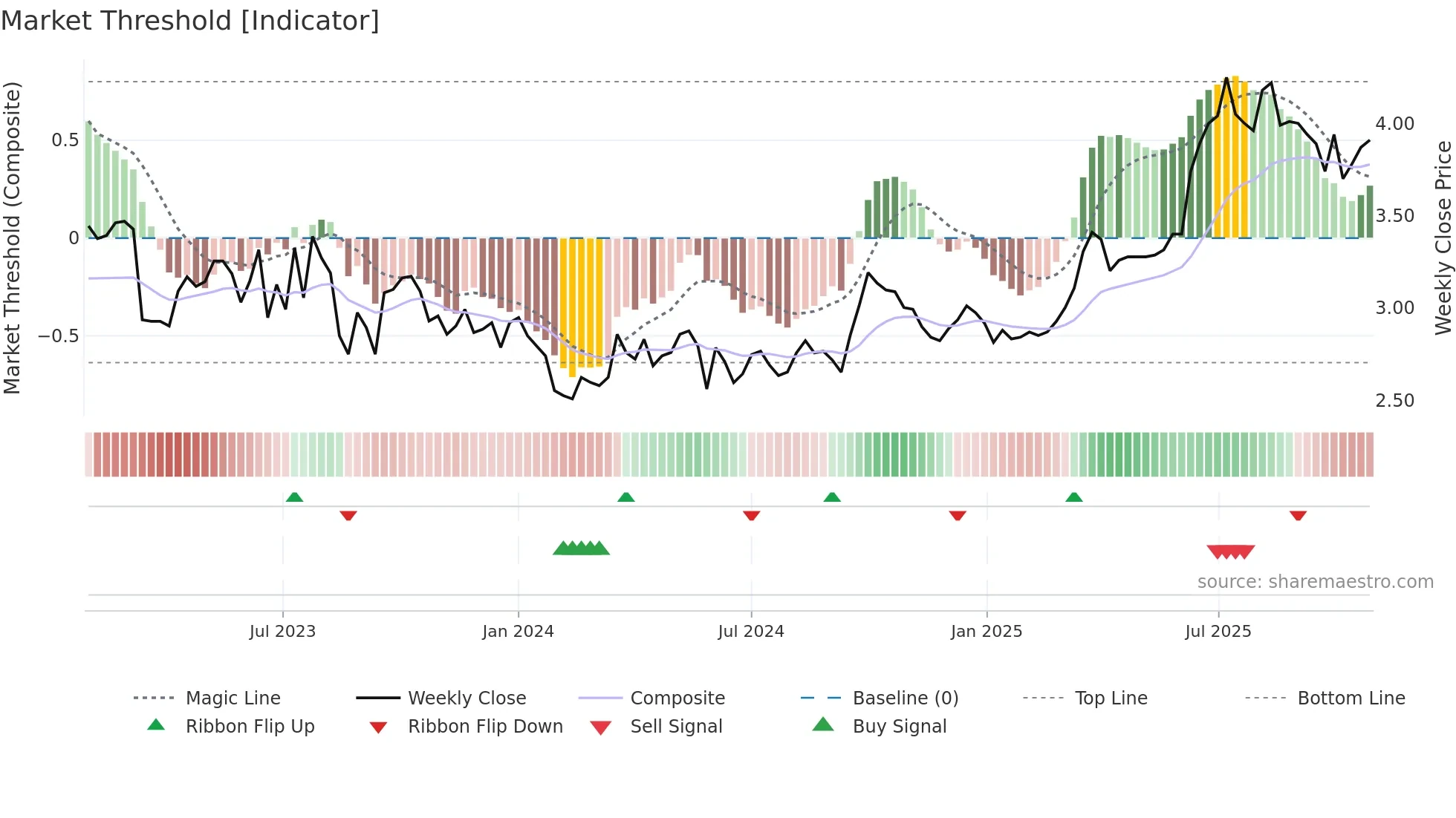 1083 weekly Market Threshold chart