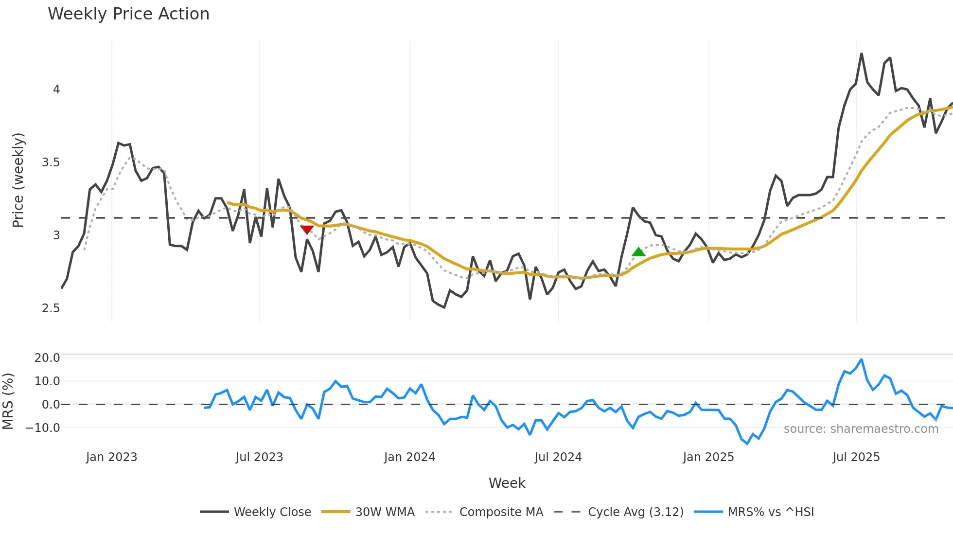 1083 weekly Price Action chart, closing 2025-10-27