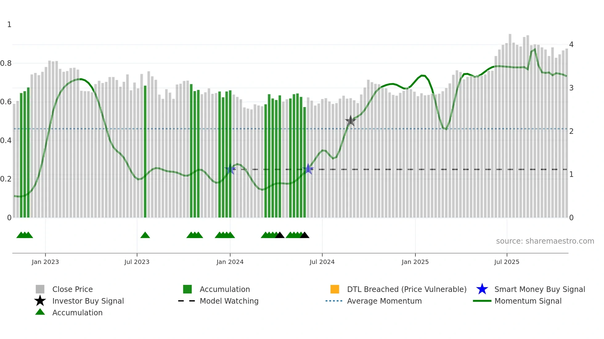 1083 weekly Smart Money chart
