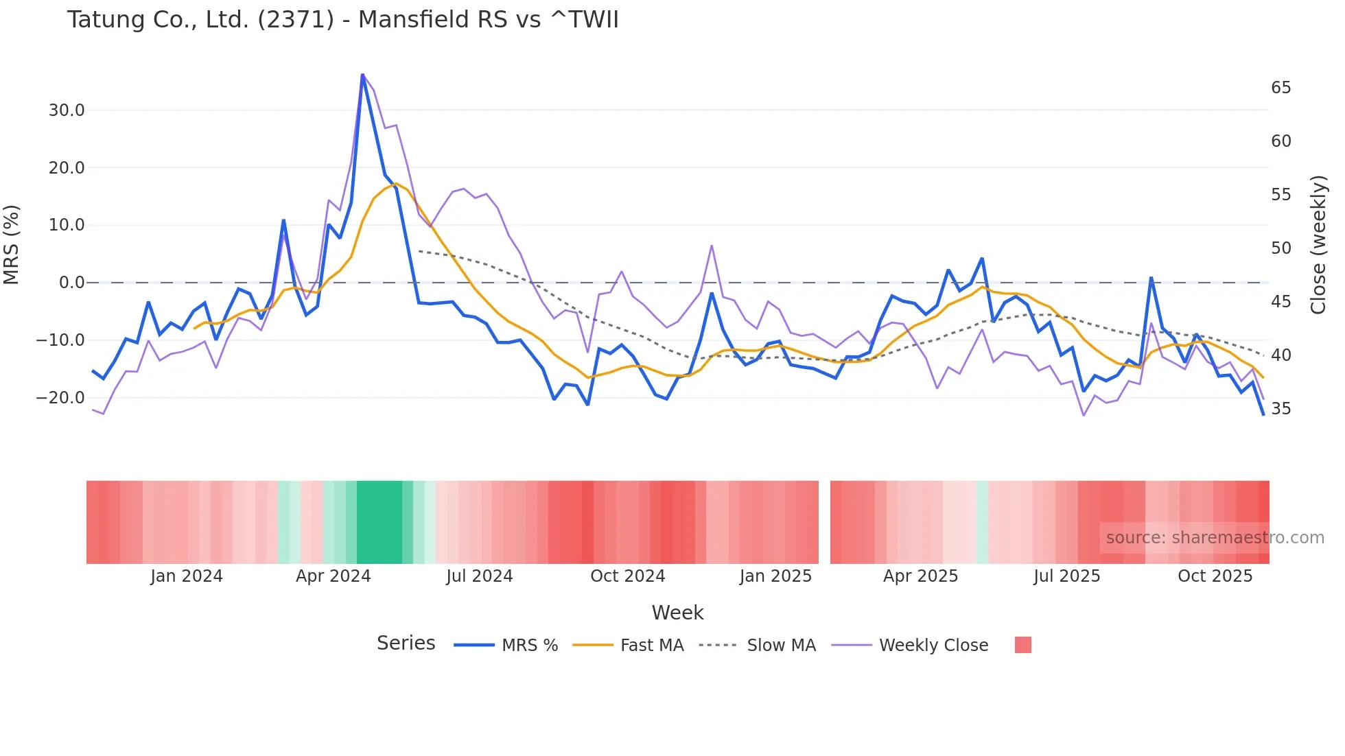 2371 Mansfield Relative Strength chart