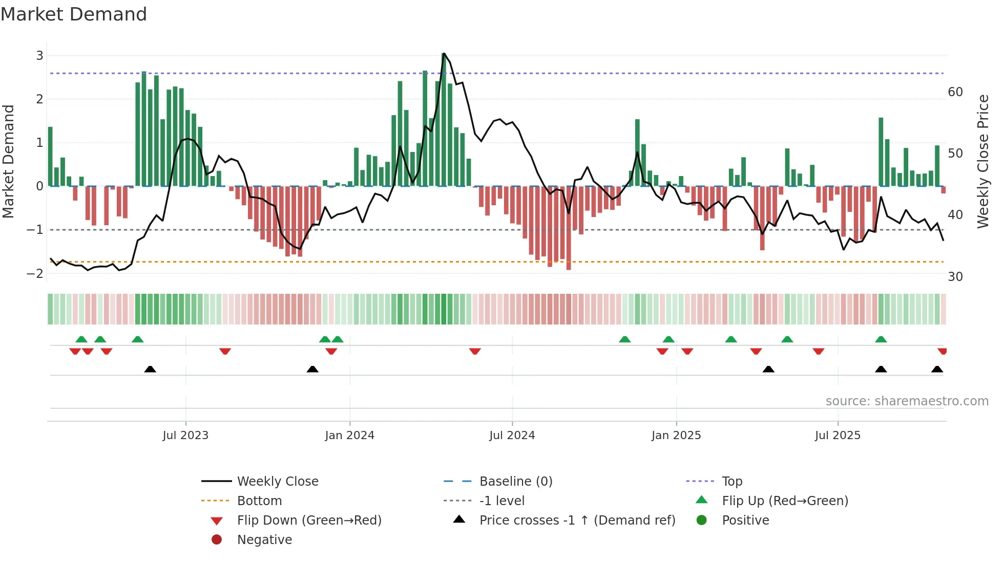 2371 weekly Market Demand chart