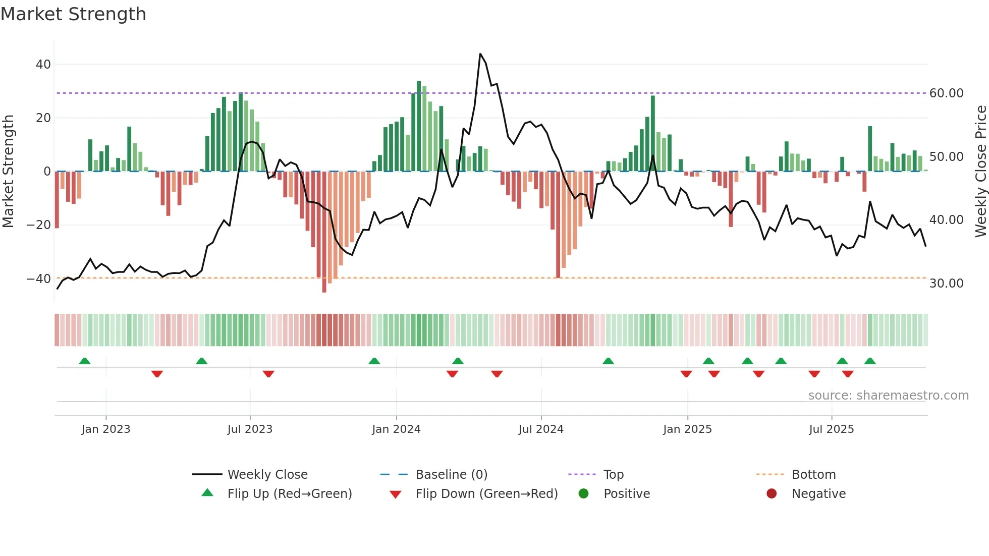 2371 weekly Market Strength chart