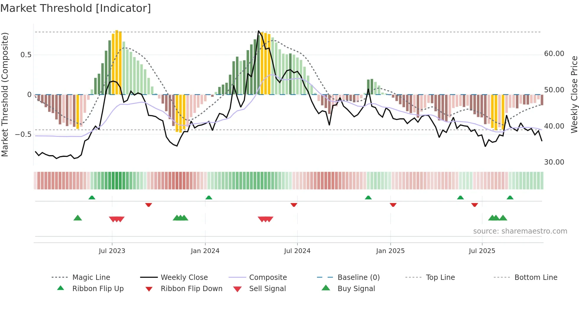 2371 weekly Market Threshold chart