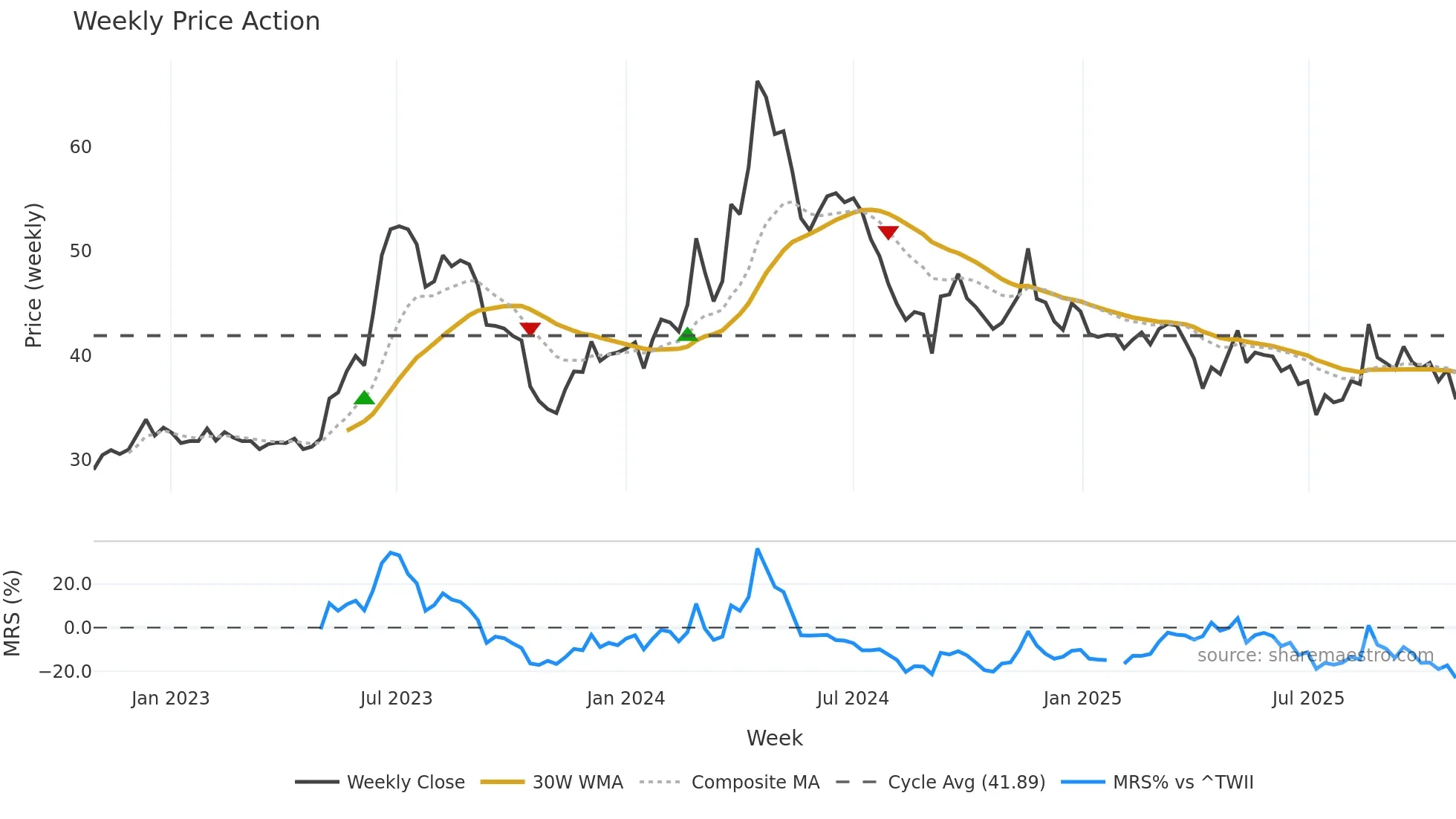 2371 weekly Price Action chart, closing 2025-10-27