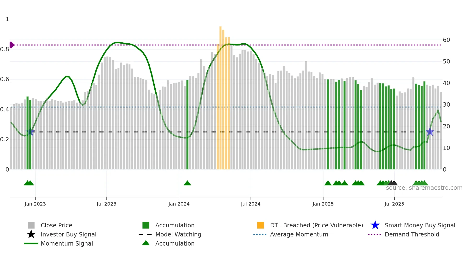 2371 weekly Smart Money chart