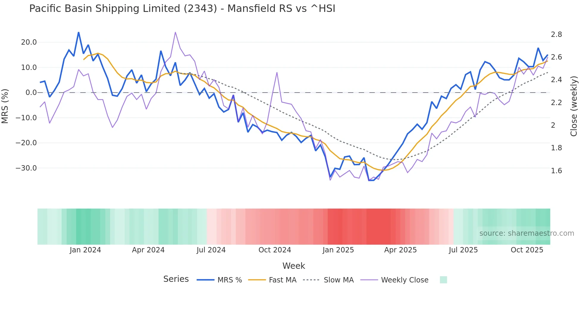 2343 Mansfield Relative Strength chart