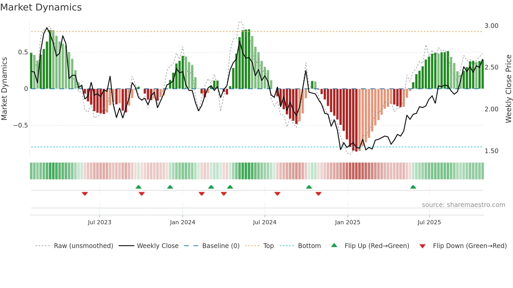 2343 weekly Market Dynamics chart