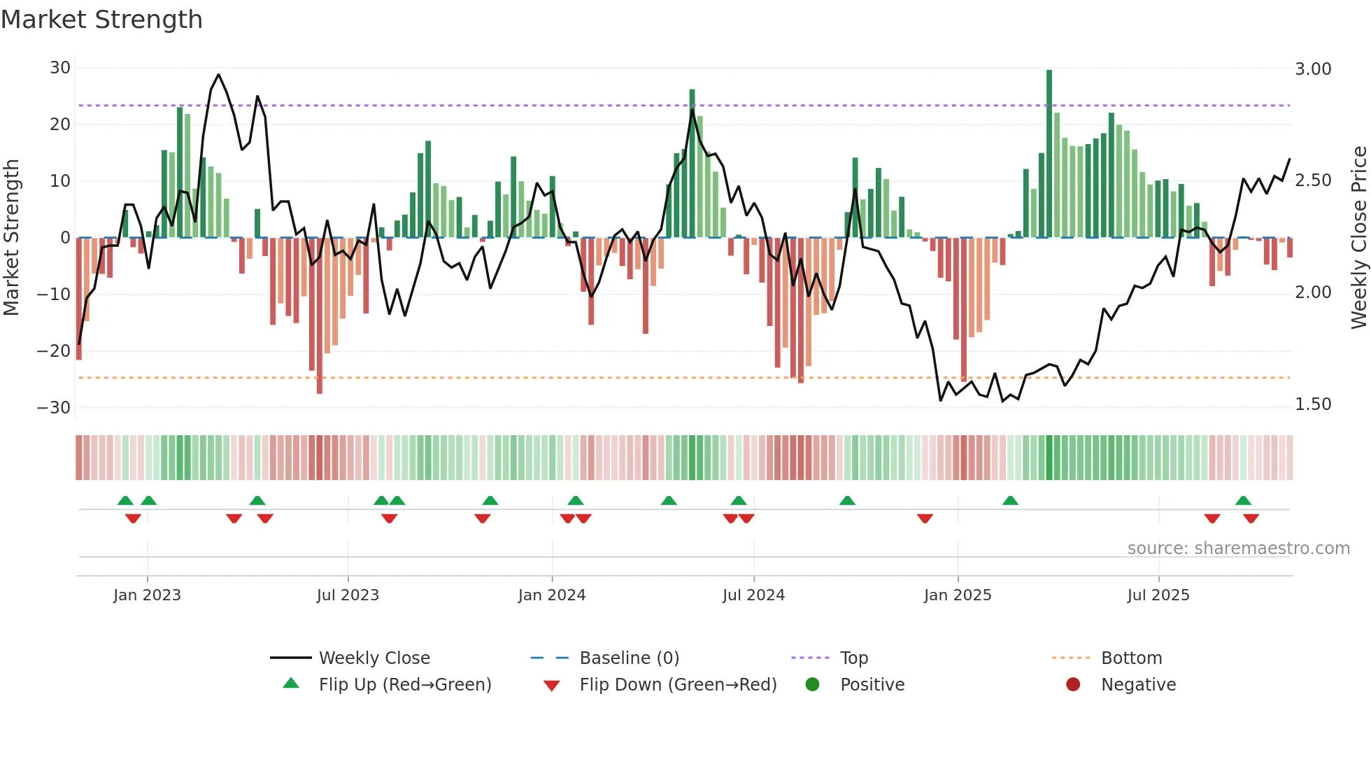 2343 weekly Market Strength chart