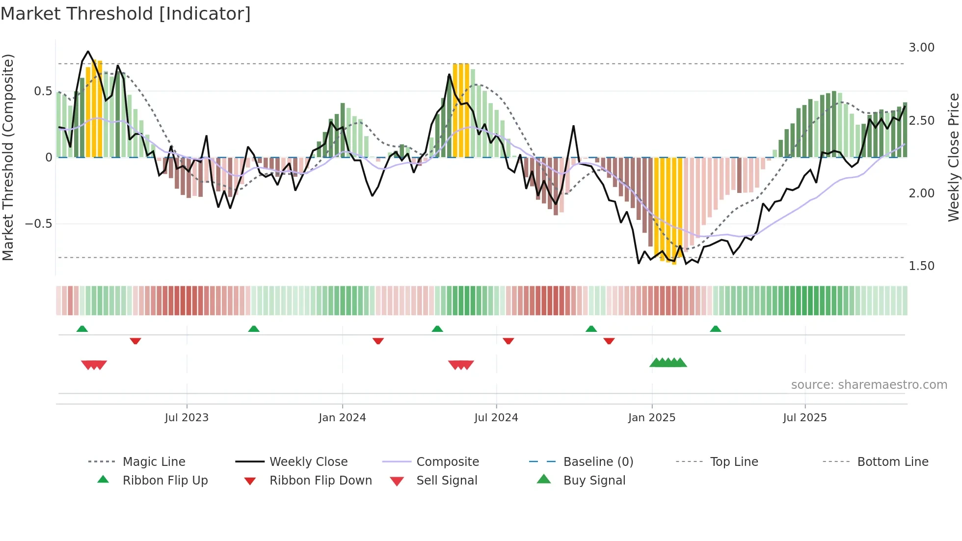 2343 weekly Market Threshold chart