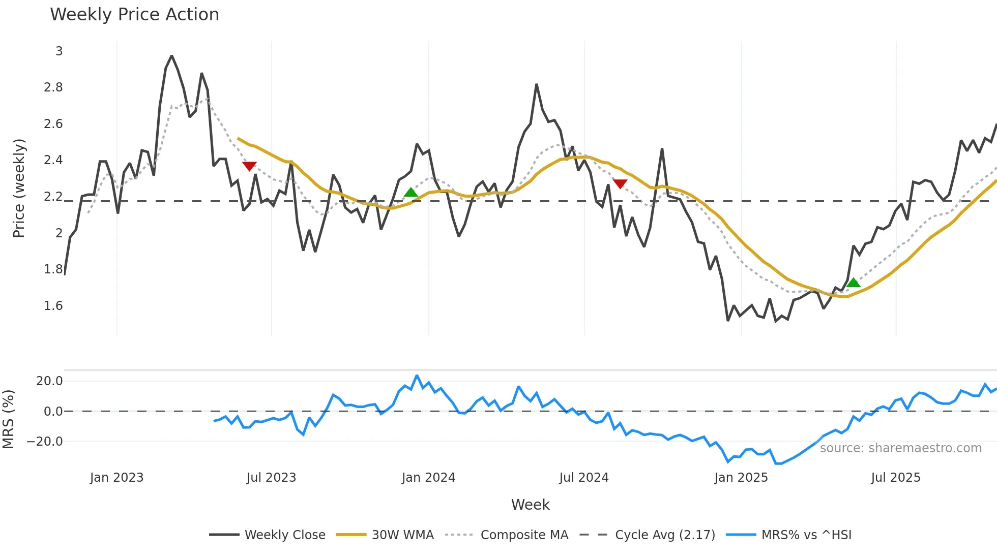 2343 weekly Price Action chart, closing 2025-10-27