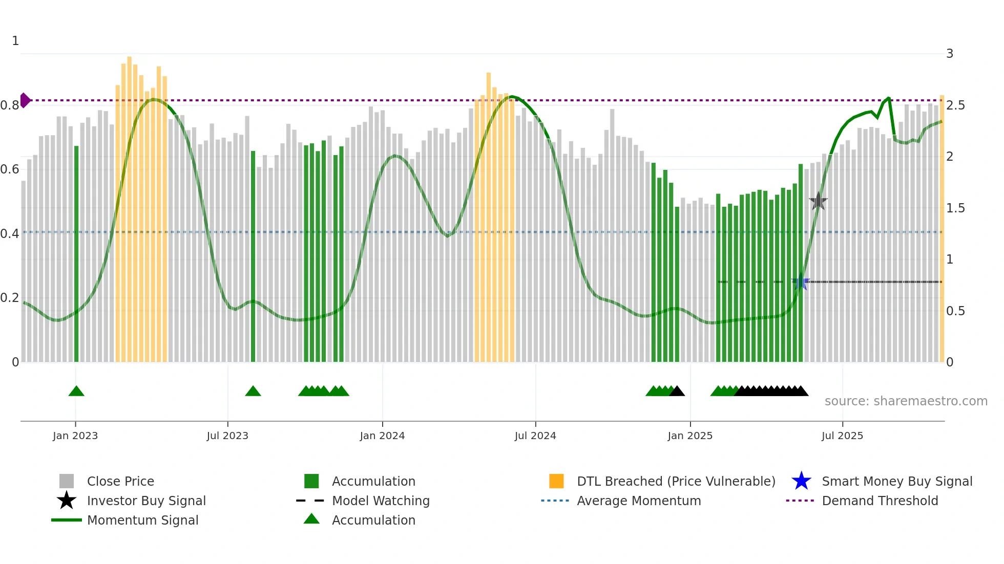 2343 weekly Smart Money chart