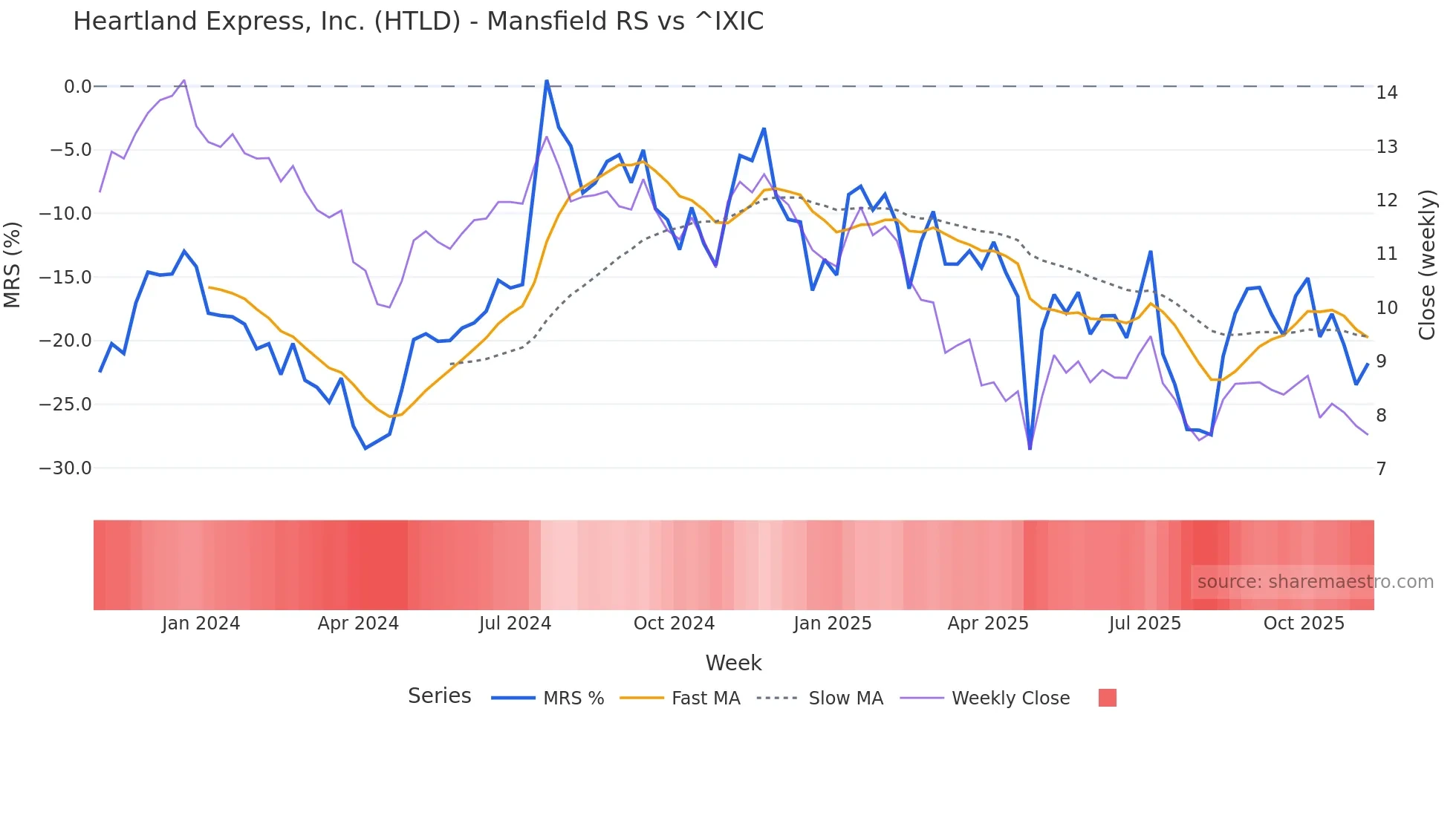 HTLD Mansfield Relative Strength chart
