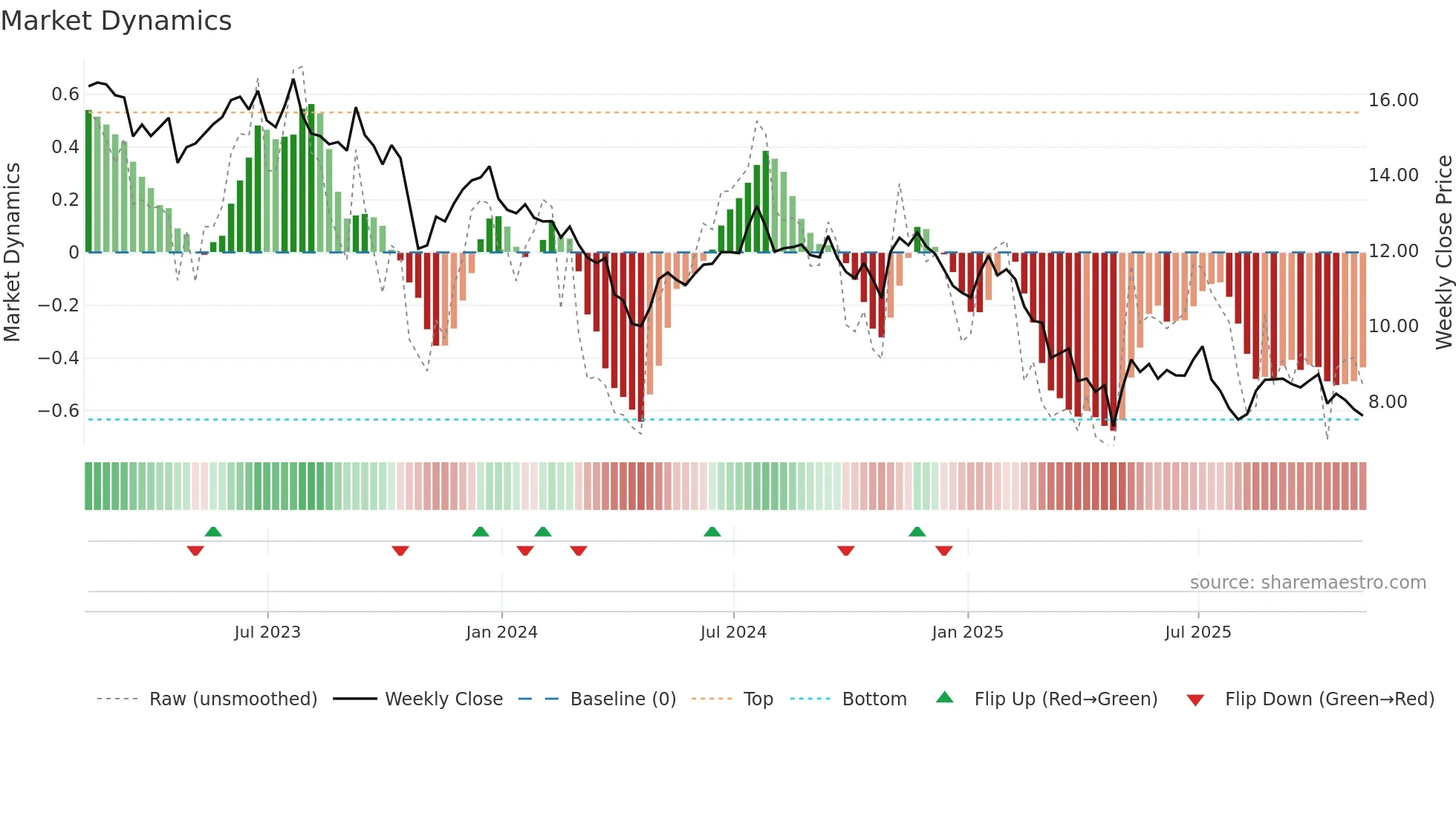 HTLD weekly Market Dynamics chart