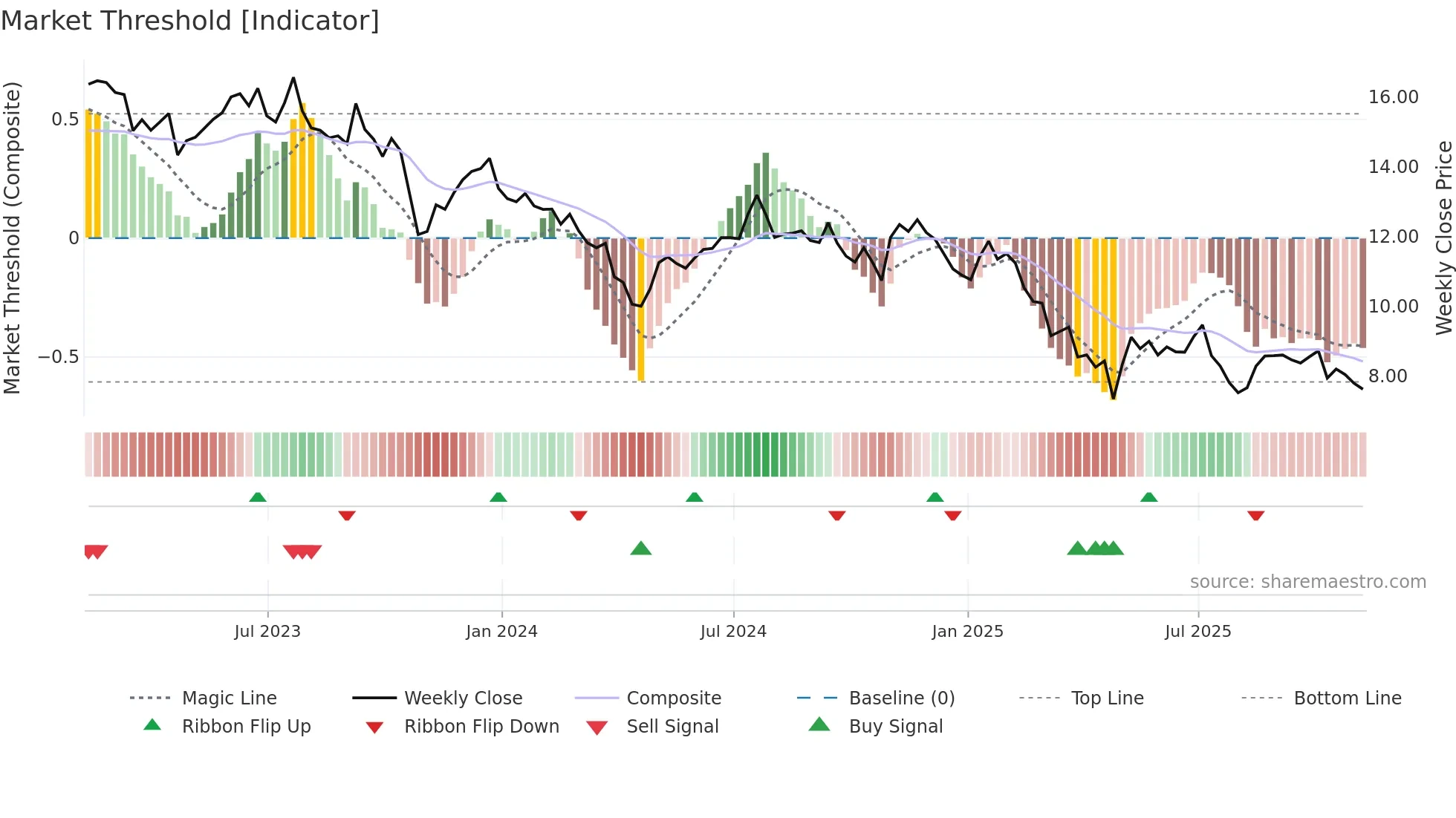 HTLD weekly Market Threshold chart