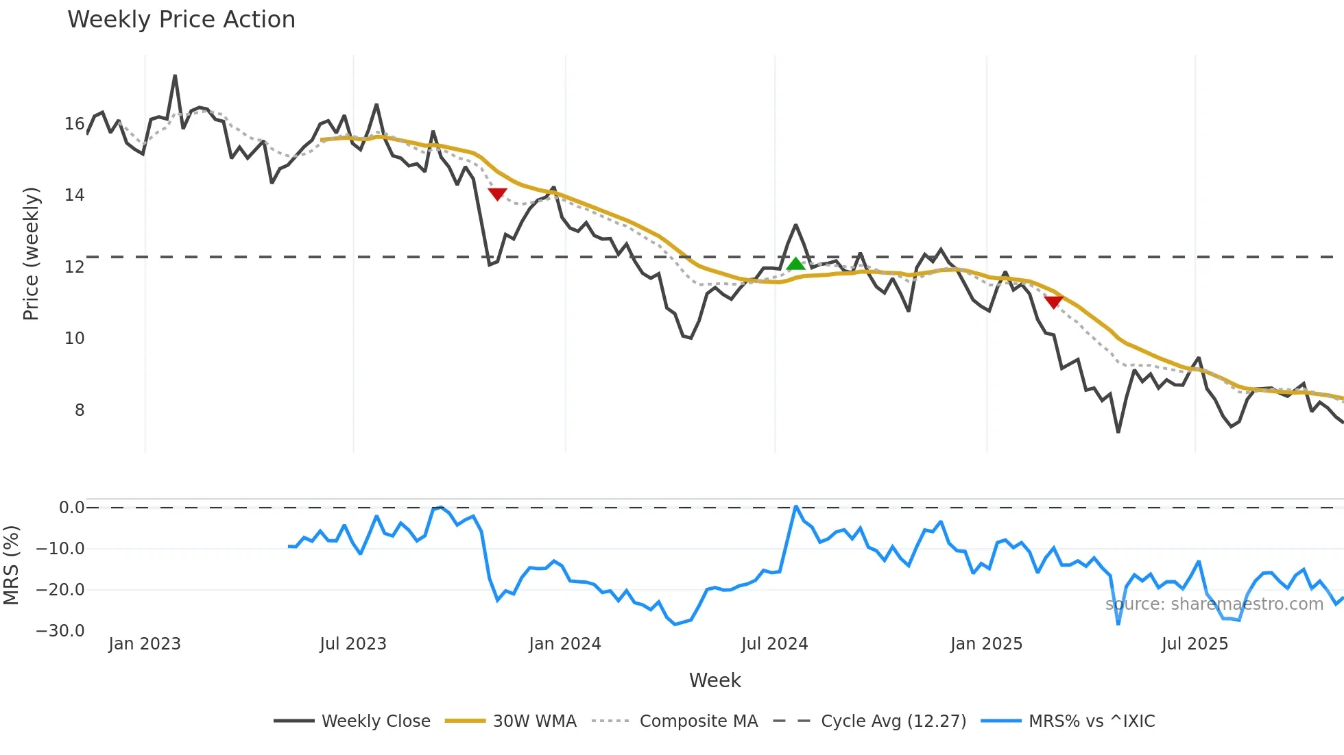 HTLD weekly Price Action chart, closing 2025-11-07