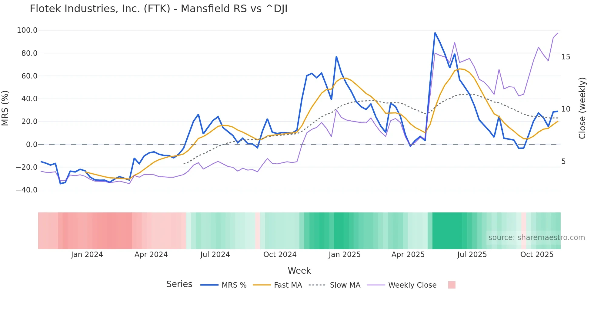 FTK Mansfield Relative Strength chart