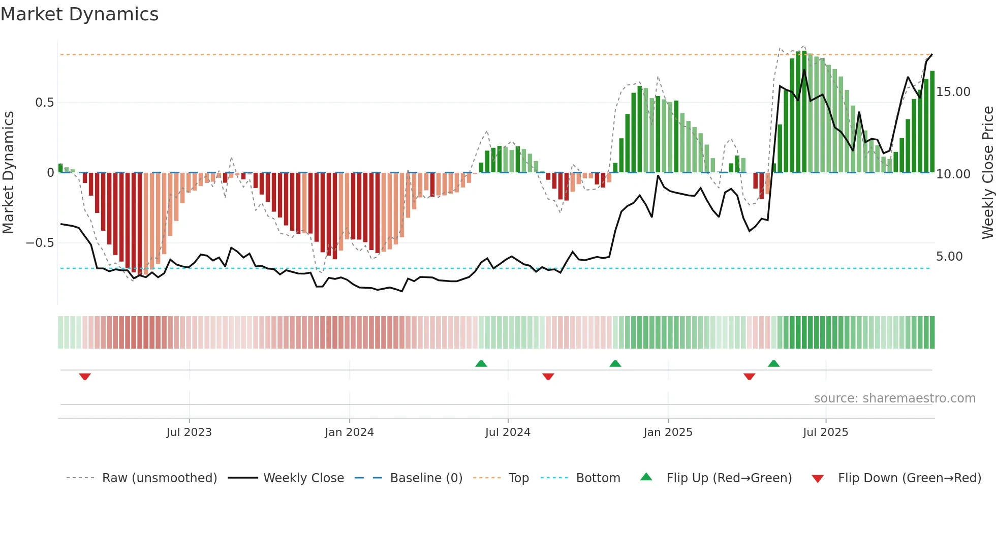 FTK weekly Market Dynamics chart