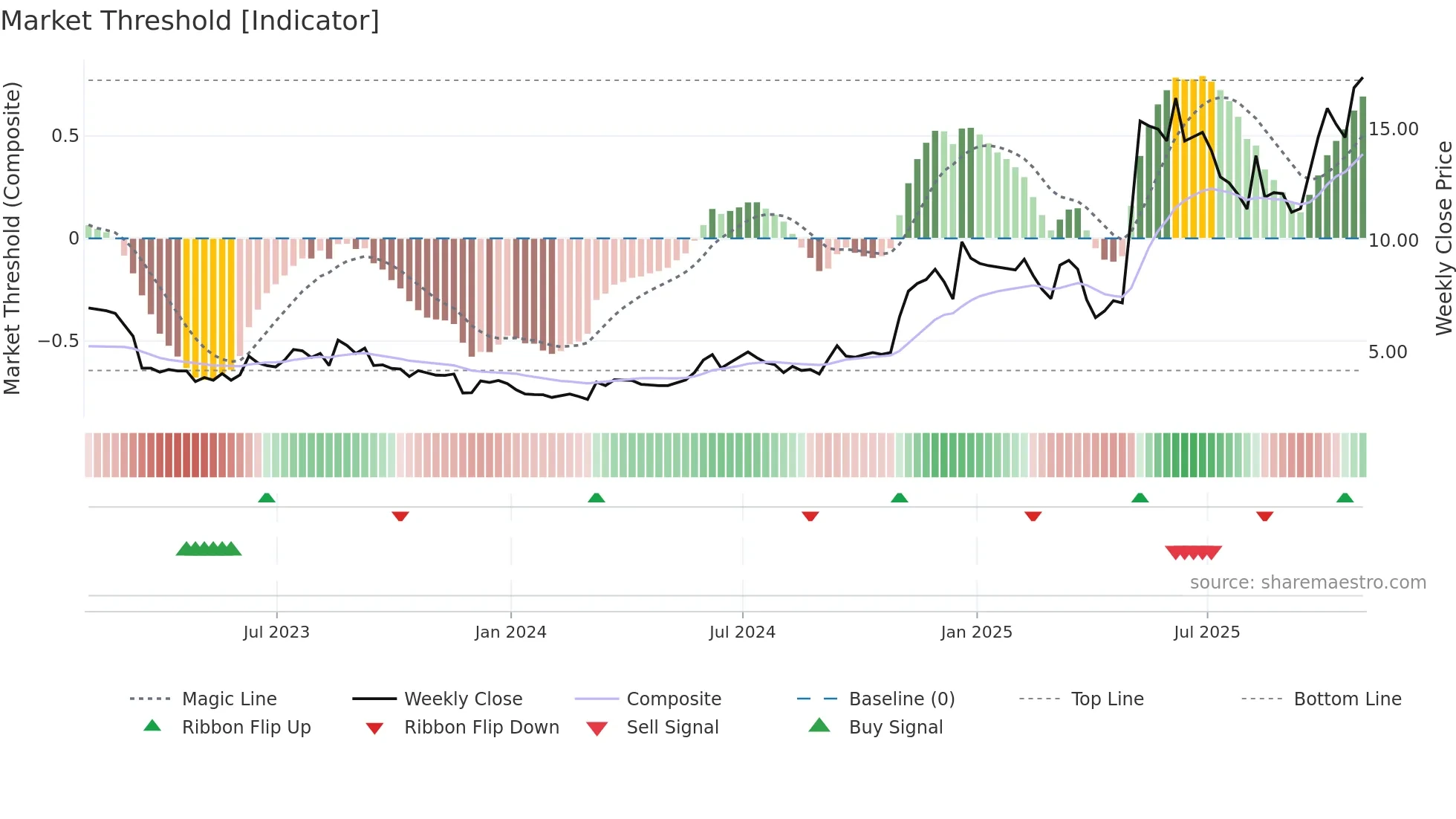 FTK weekly Market Threshold chart