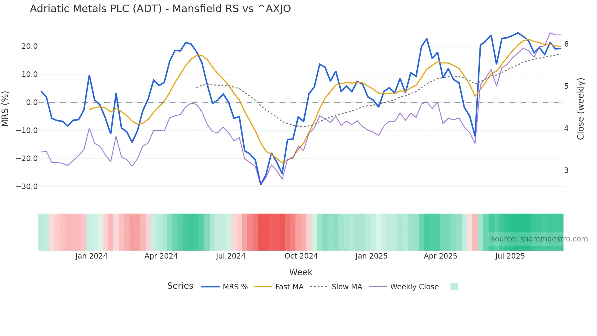 ADT Mansfield Relative Strength chart